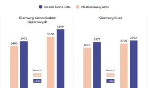 Kierowca ciężarówki: Ile naprawdę zarabia? Pensja netto po Pakiecie Mobilności