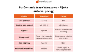 Trasa Warszawa-Chorwacja: Komfort czy Oszczędność? Porównanie