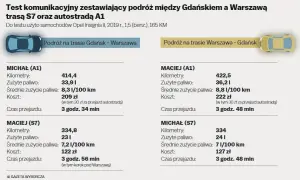 Trasa do Gdańska: A1 czy S7? Wybierz optymalną drogę i oszczędź!