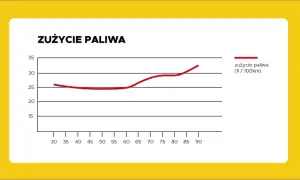 Ile pali TIR na 100 km? Konkretne dane i jak oszczędzać!