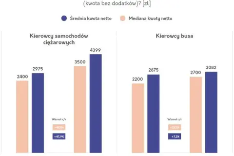 Kierowca ciężarówki: Ile naprawdę zarabia? Pensja netto po Pakiecie Mobilności