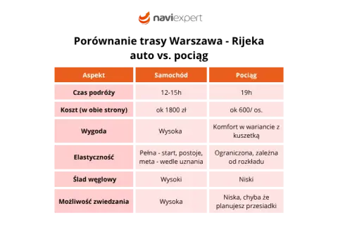 Trasa Warszawa-Chorwacja: Komfort czy Oszczędność? Porównanie