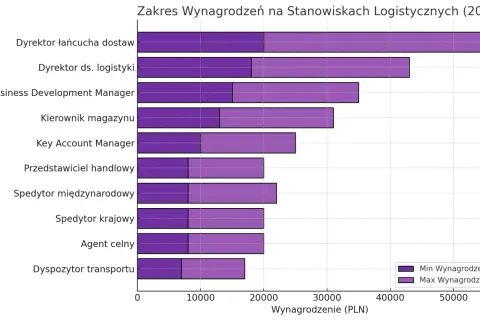 Wykres słupkowy porównujący zakresy wynagrodzeń na stanowiskach logistycznych w 2024 roku.