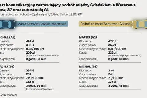 Trasa do Gdańska: A1 czy S7? Wybierz optymalną drogę i oszczędź!
