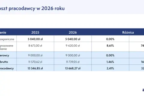 Kierowca ciężarówki 2026: Jak zacząć? Koszty, czas, zarobki