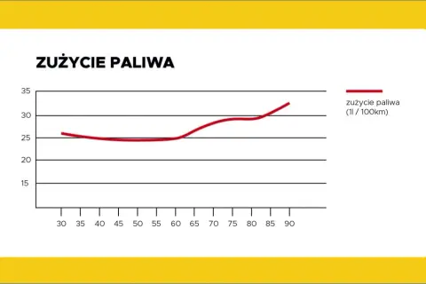 Ile pali TIR na 100 km? Konkretne dane i jak oszczędzać!