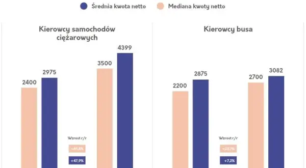 Kierowca ciężarówki: Ile naprawdę zarabia? Pensja netto po Pakiecie Mobilności