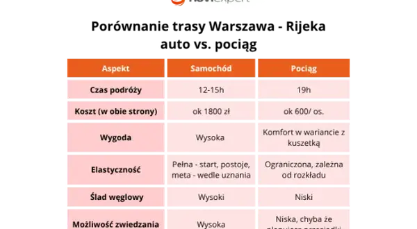 Trasa Warszawa-Chorwacja: Komfort czy Oszczędność? Porównanie
