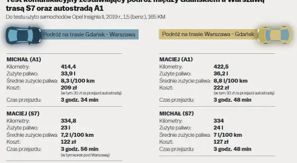 Trasa do Gdańska: A1 czy S7? Wybierz optymalną drogę i oszczędź!