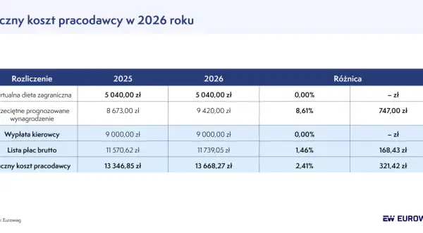 Kierowca ciężarówki 2026: Jak zacząć? Koszty, czas, zarobki