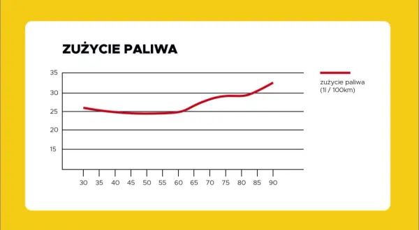 Ile pali TIR na 100 km? Konkretne dane i jak oszczędzać!