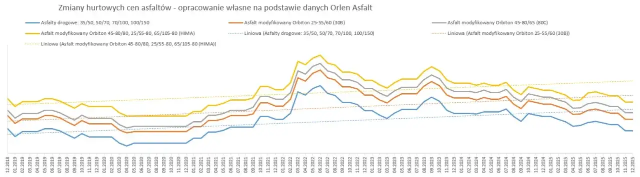 cennik asfaltu 2026 wykres