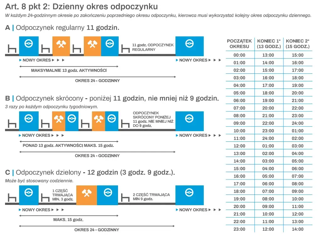 Przykładowe schematy dzielenia przerw kierowcy zawodowego