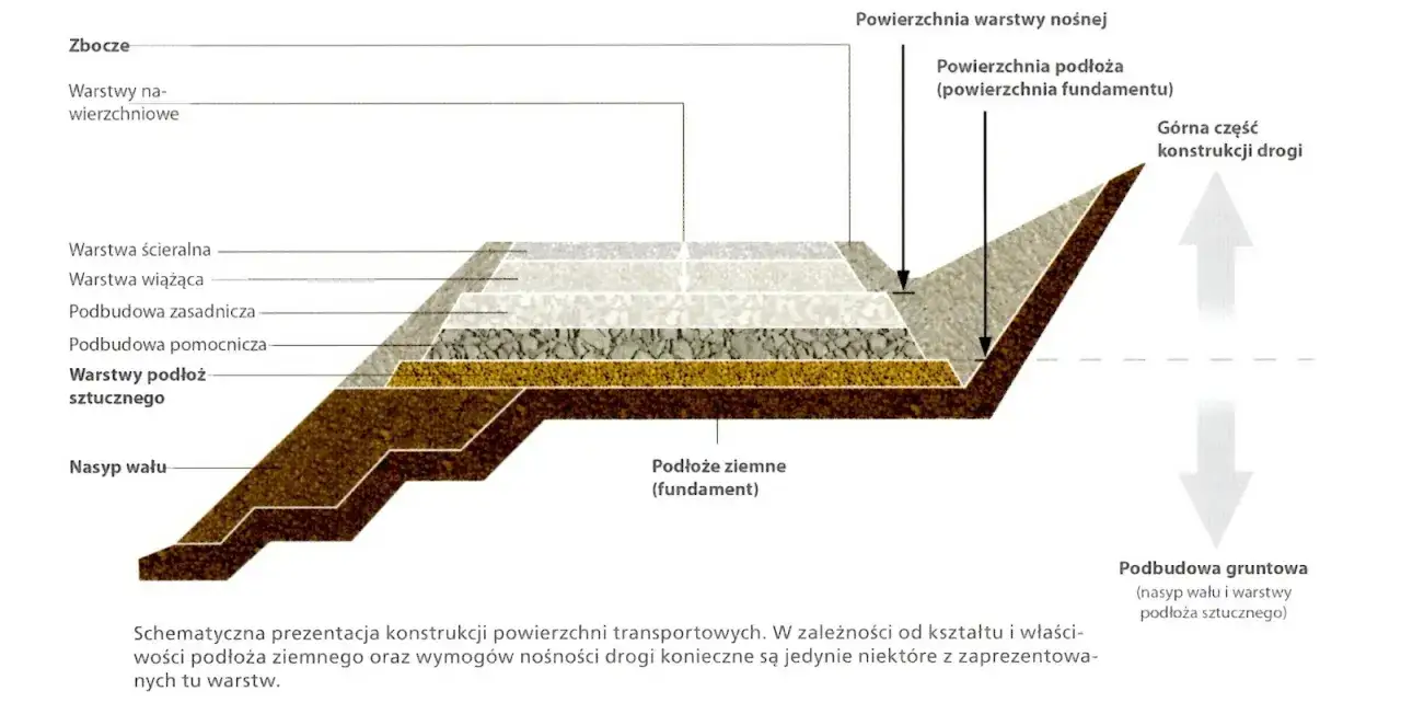 Przekrój nawierzchni asfaltowej z opisem warstw