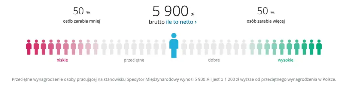 zarobki spedytora w Polsce wykres