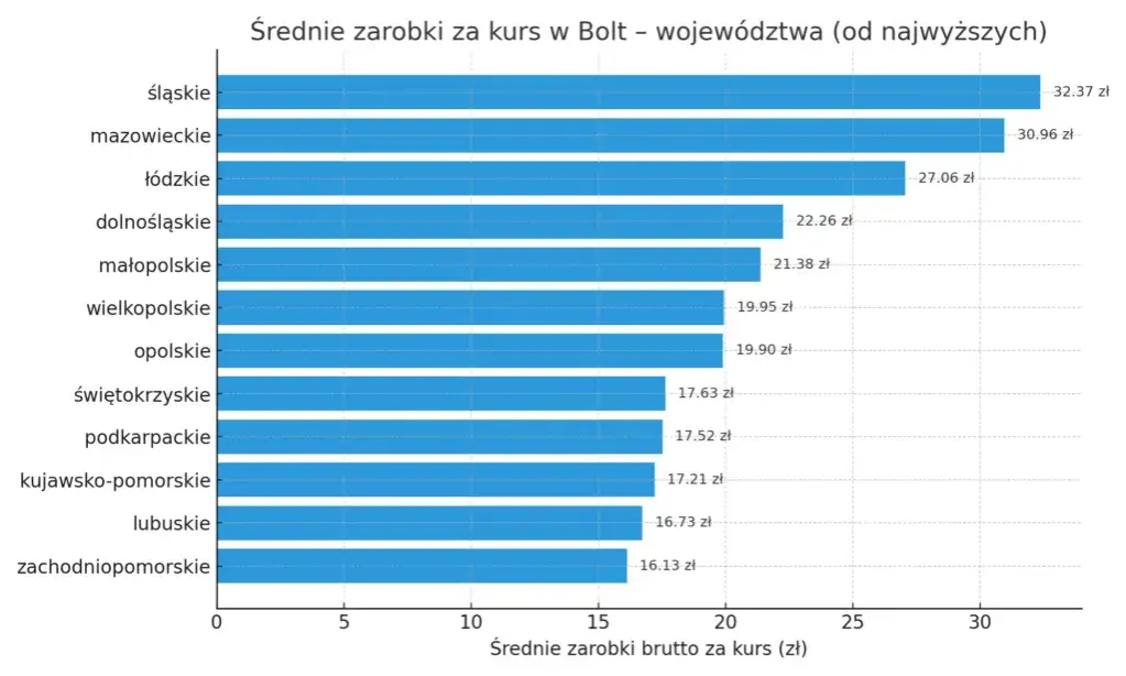 zarobki kierowcy bolt wykres