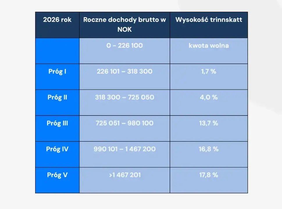 Norweski system podatkowy infografika