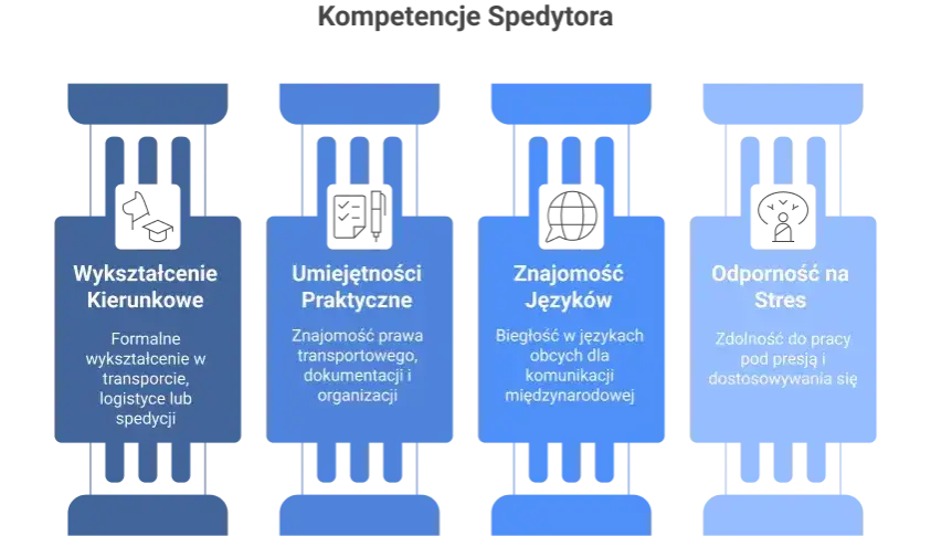 umiejętności spedytora kompetencje logistyka