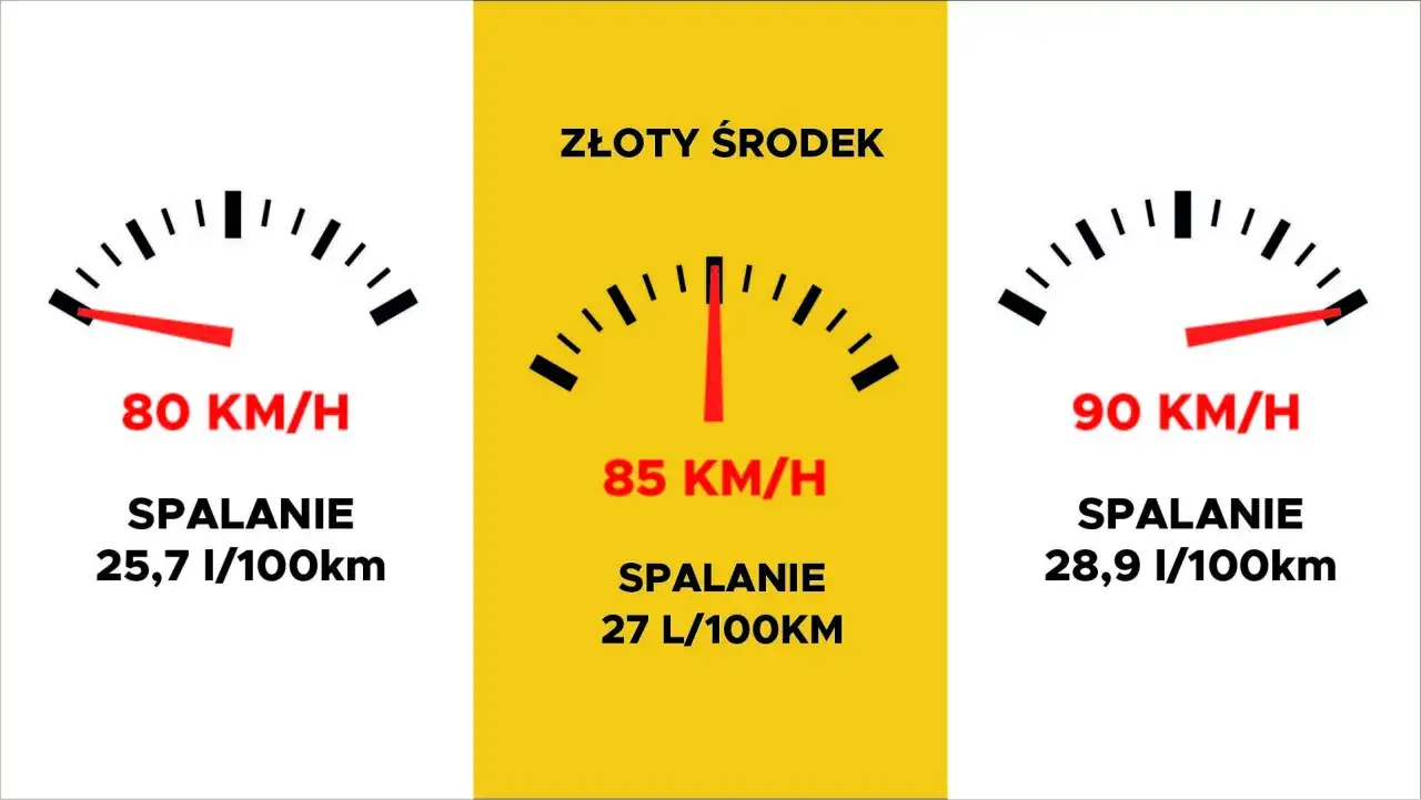 Tabela spalania samochod&oacute;w ciężarowych