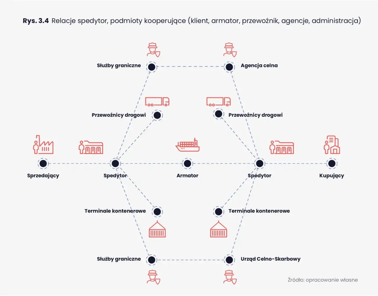 diagram różnice spedytor logistyk