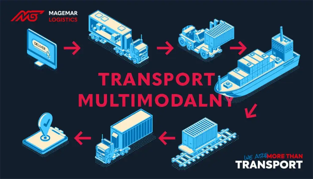 różne rodzaje transportu towarów, logistyka multimodalna