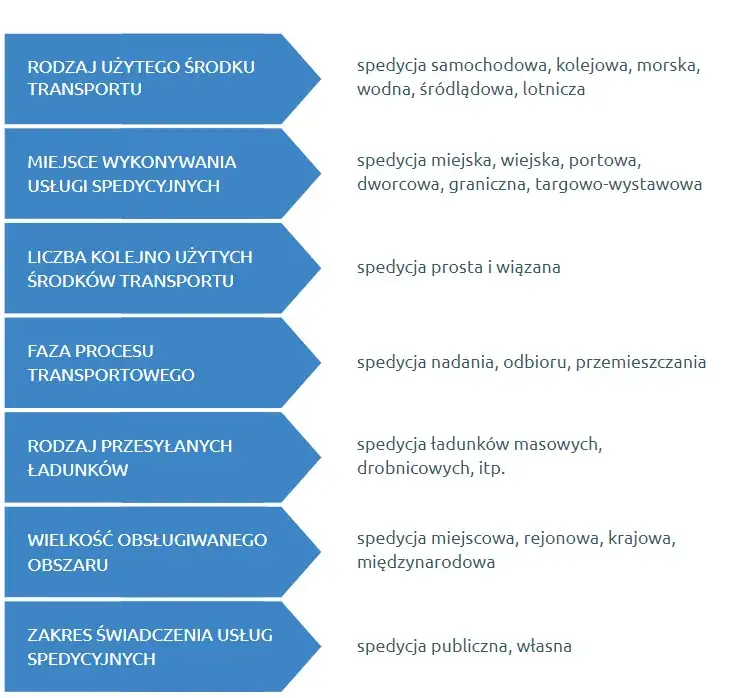 różnice między transportem a spedycją infografika