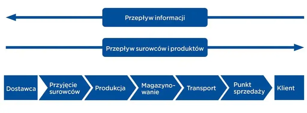 diagram łańcucha dostaw, zarządzanie magazynem