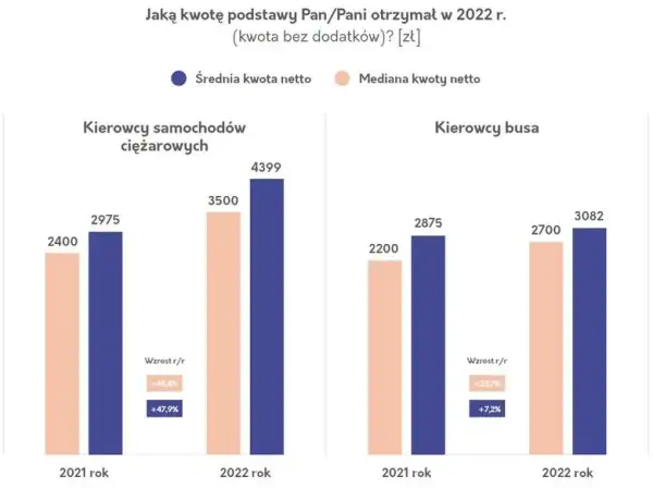 Kierowca ciężarówki: Ile naprawdę zarabia? Pensja netto po Pakiecie Mobilności