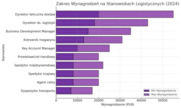 Wykres słupkowy porównujący zakresy wynagrodzeń na stanowiskach logistycznych w 2024 roku.