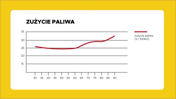 Ile pali TIR na 100 km? Konkretne dane i jak oszczędzać!